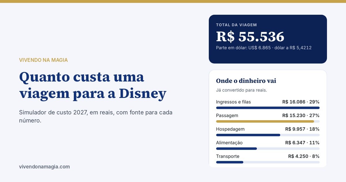 Simulador de custo de uma viagem para a Disney em 2027, total de R$ 55.536 e divisão das despesas.